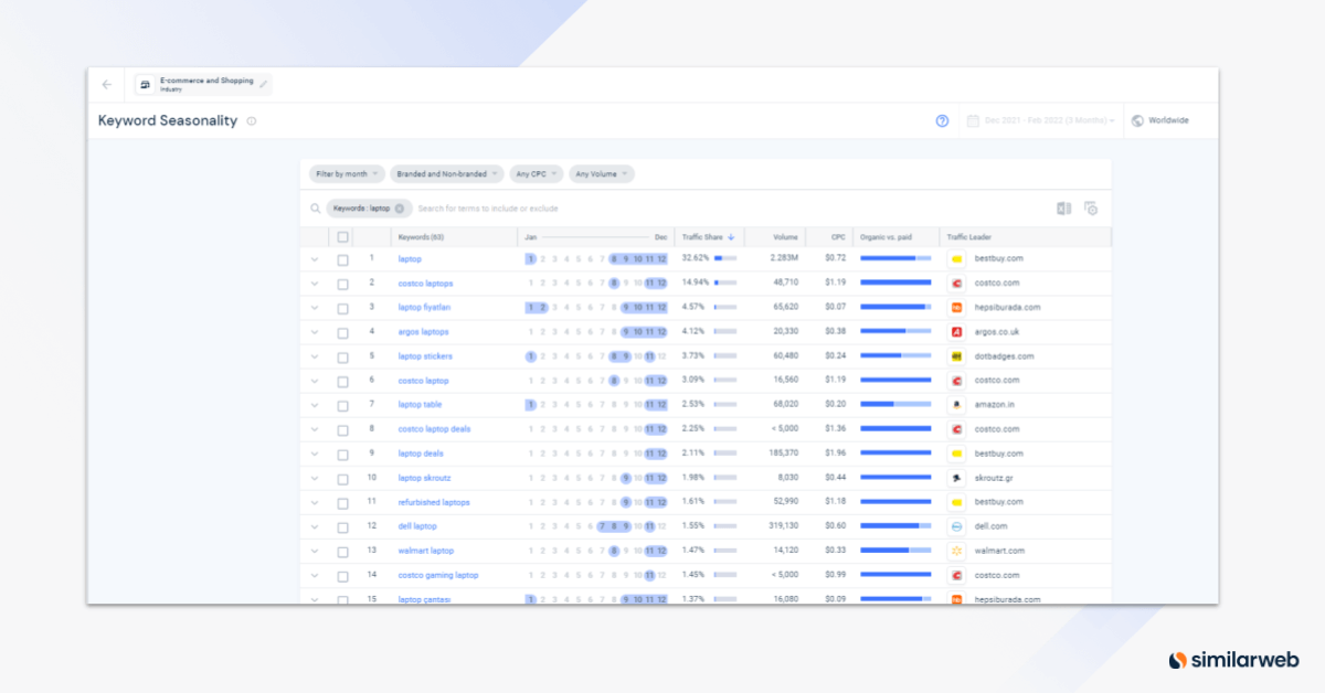 Keyword seasonality impacts brand strategy and ultimately sales.