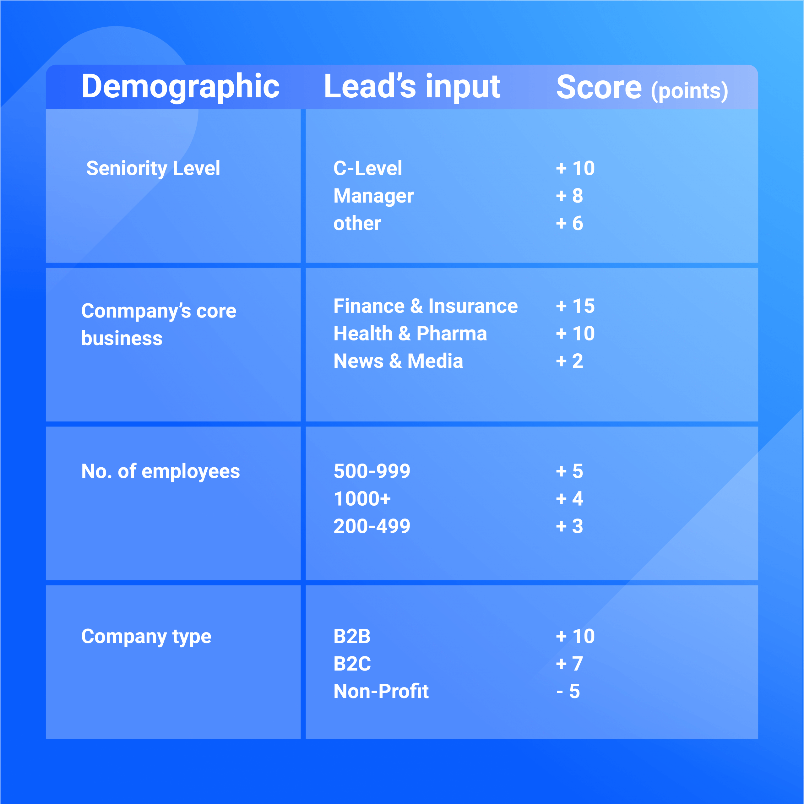 5 Tips To Get Your Lead Scoring Right Similarweb