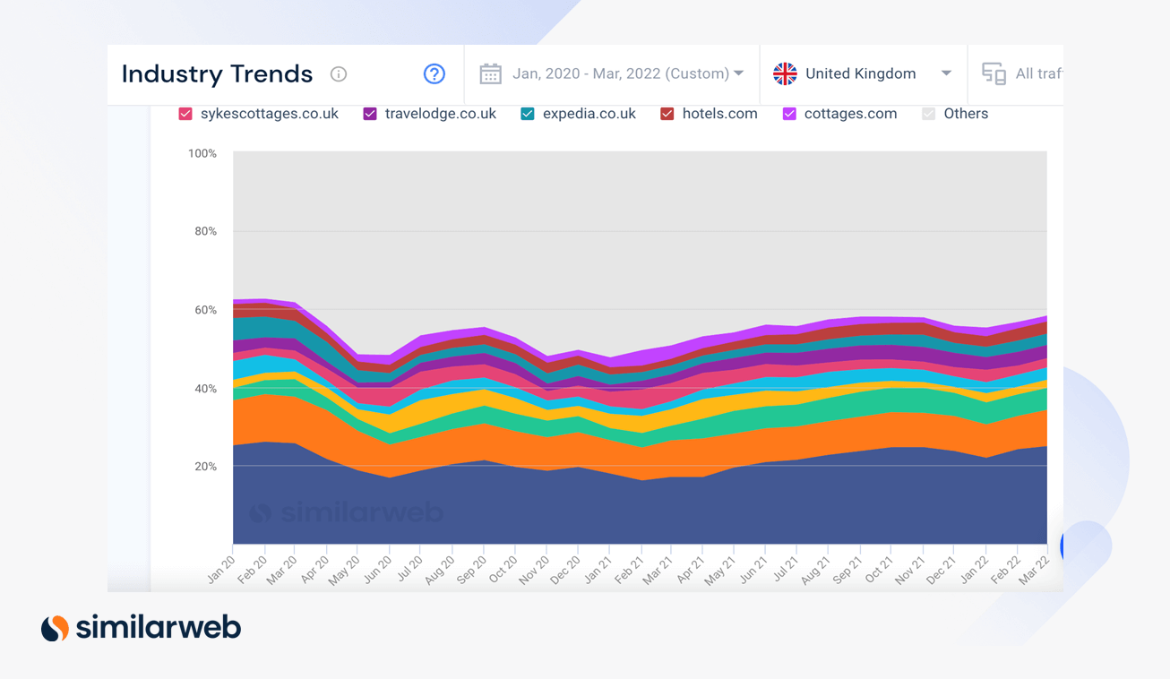 Screenshot of industry trends view with market share breakdown