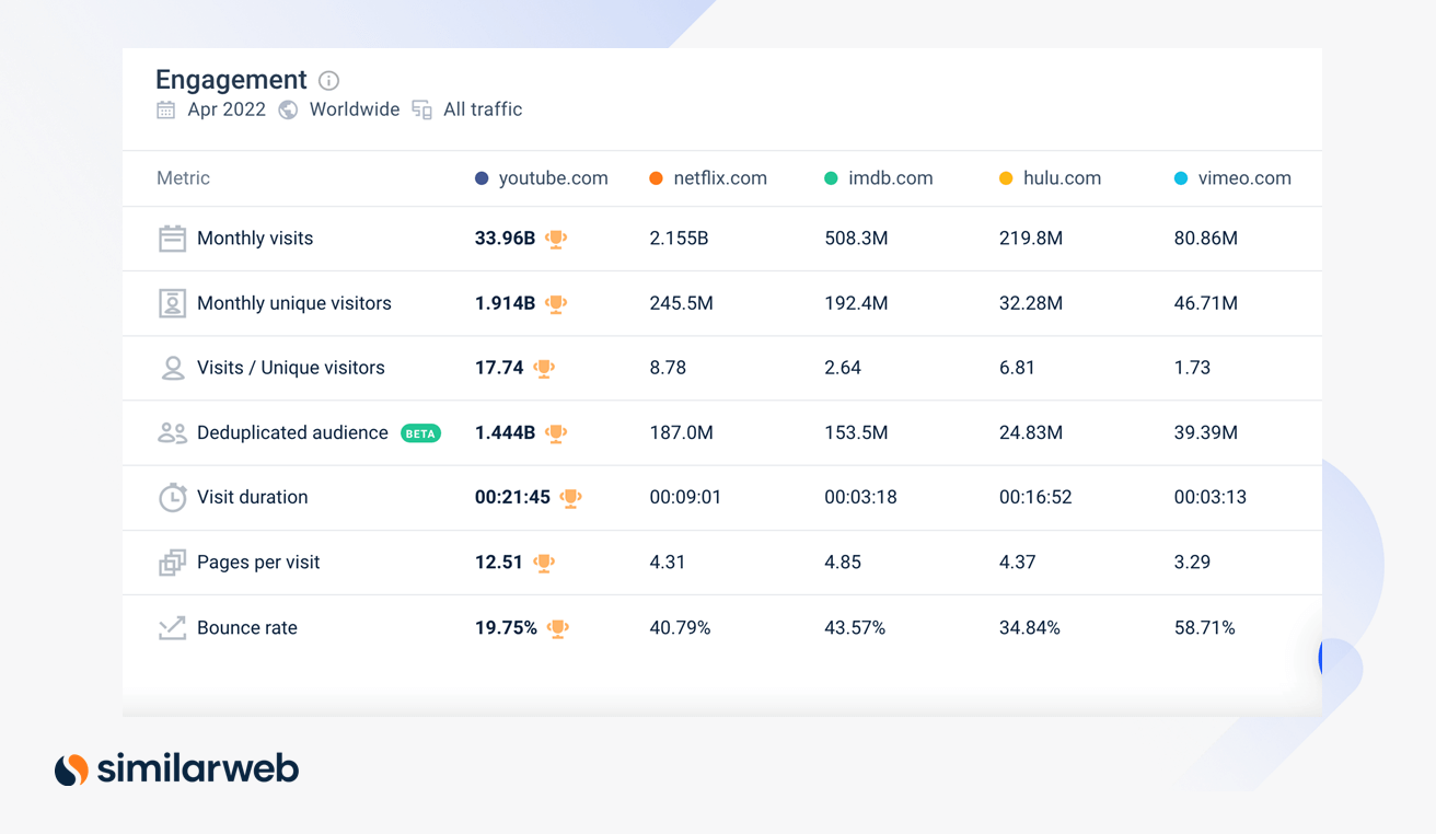 Screenshot of Engagement metrics for Youtube and its competitors