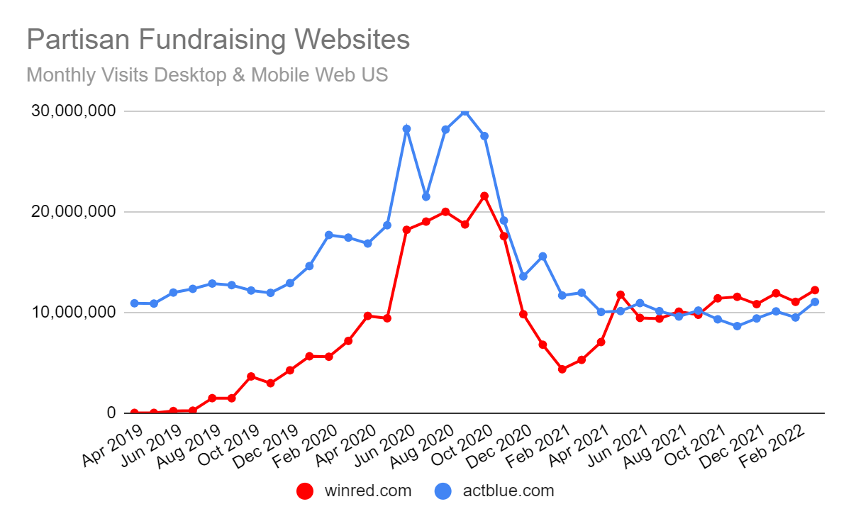 Chart: ActBlue vs. WinRed Monthly