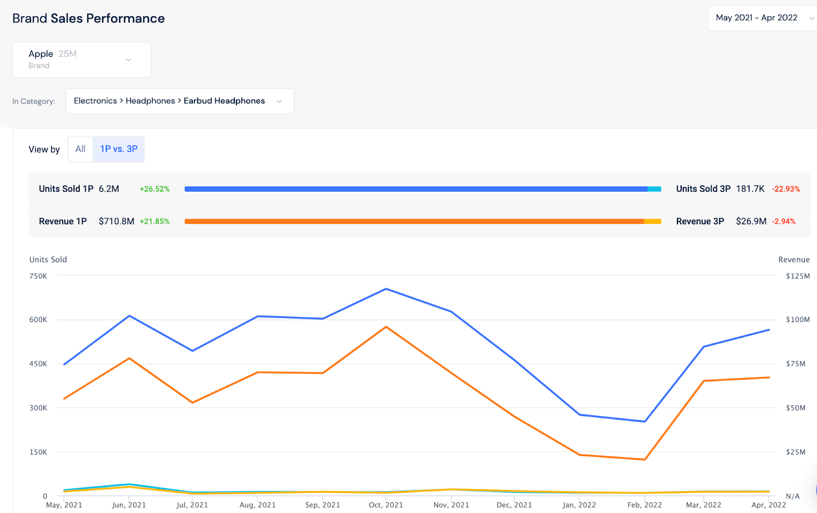 Chart: 1P vs 3P sales