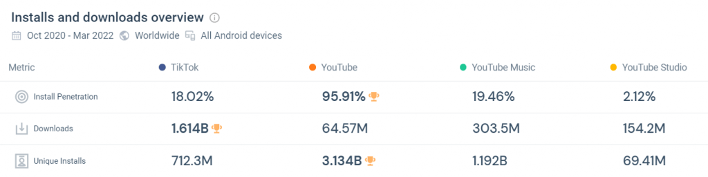 TikTok versus YouTube app statistics