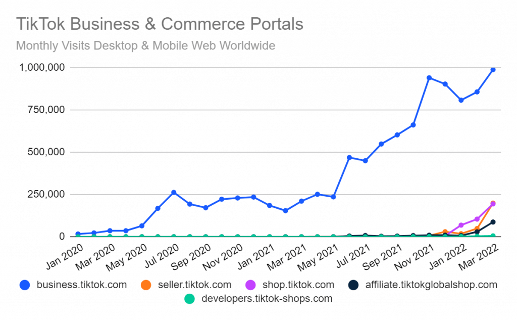 Chart: TikTok's other web portals