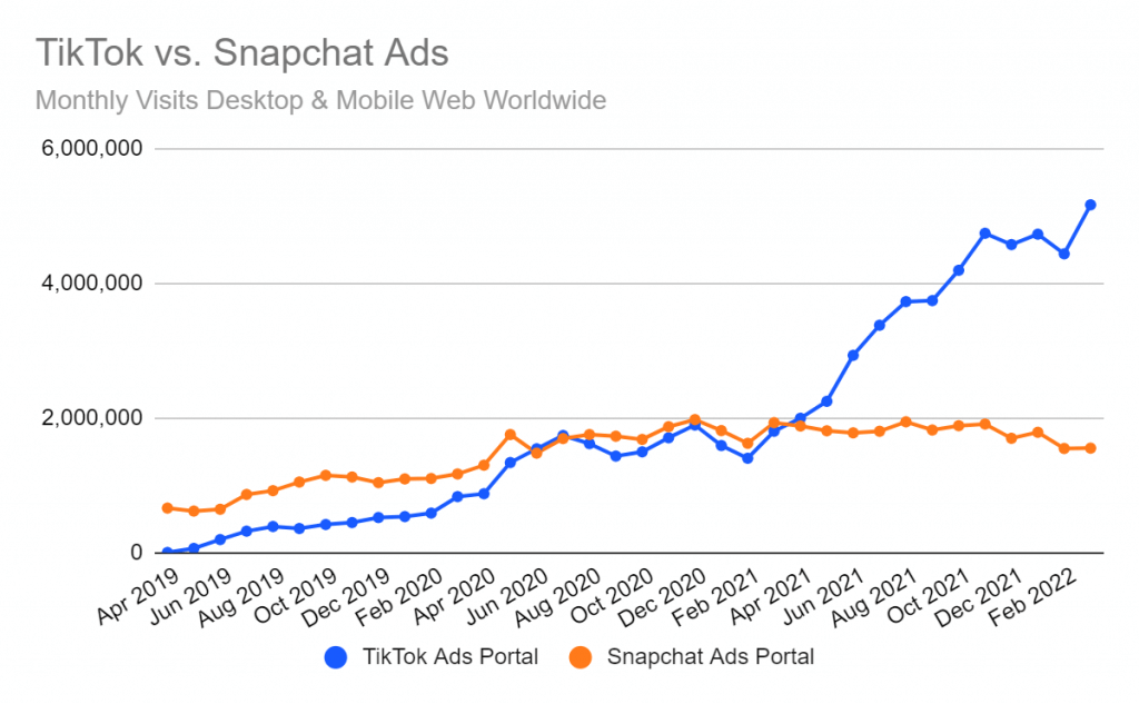 TikTok vs Snapchat ad portals