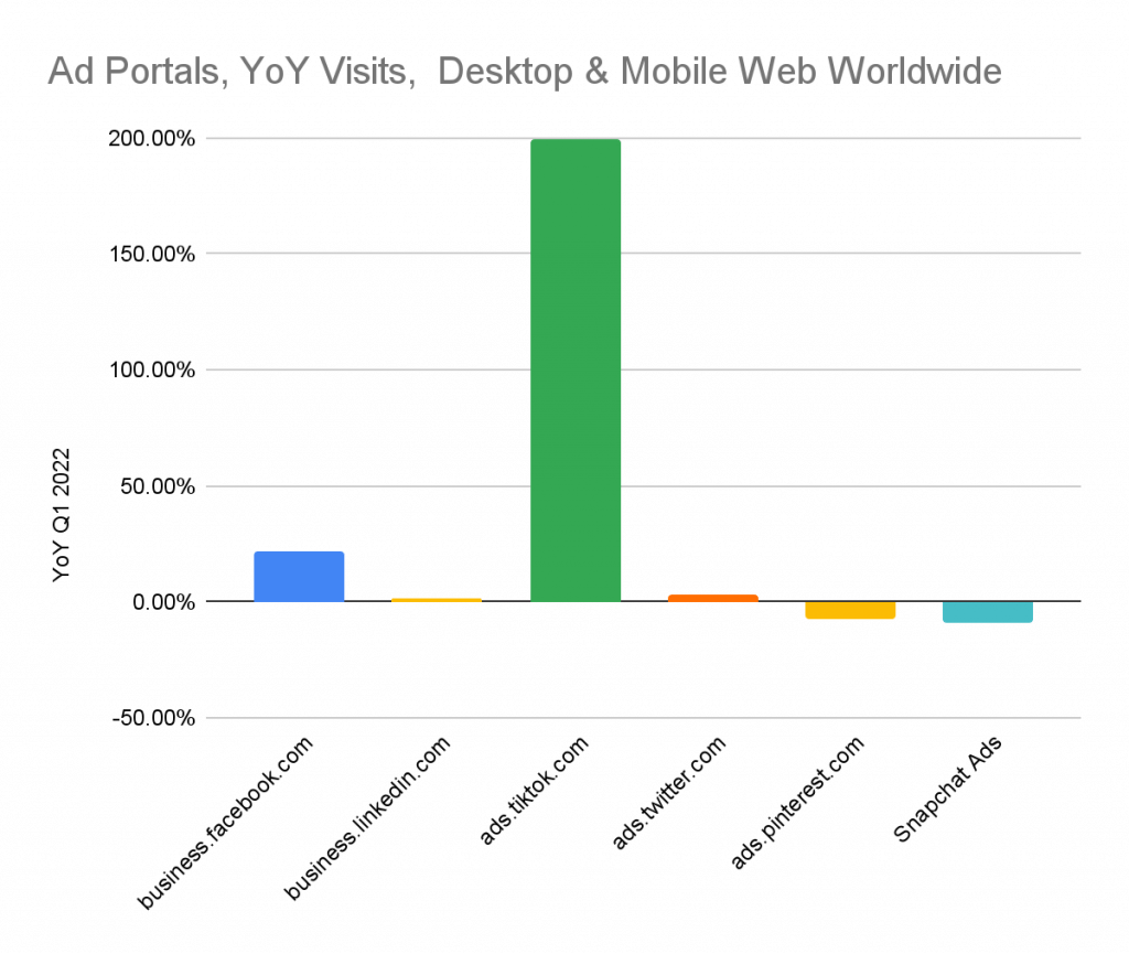 Social media ad portals, Year over Year