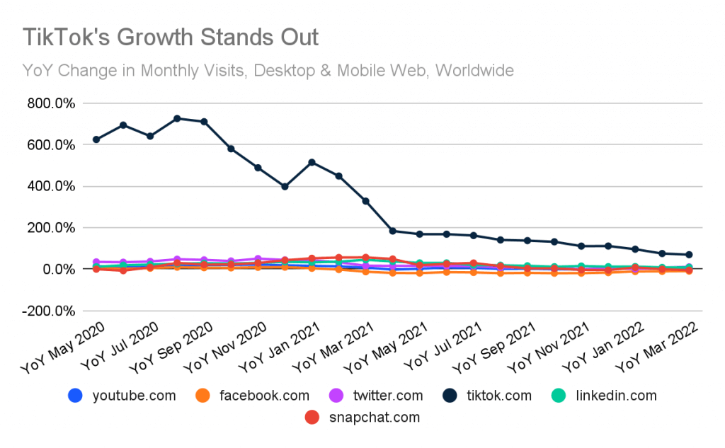 Chart: Social media ad portals, Year over Year