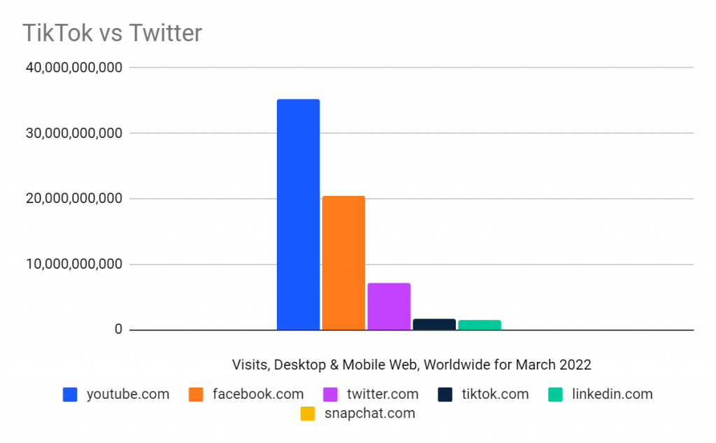 Chart: Scale of TikTok vs other social platforms