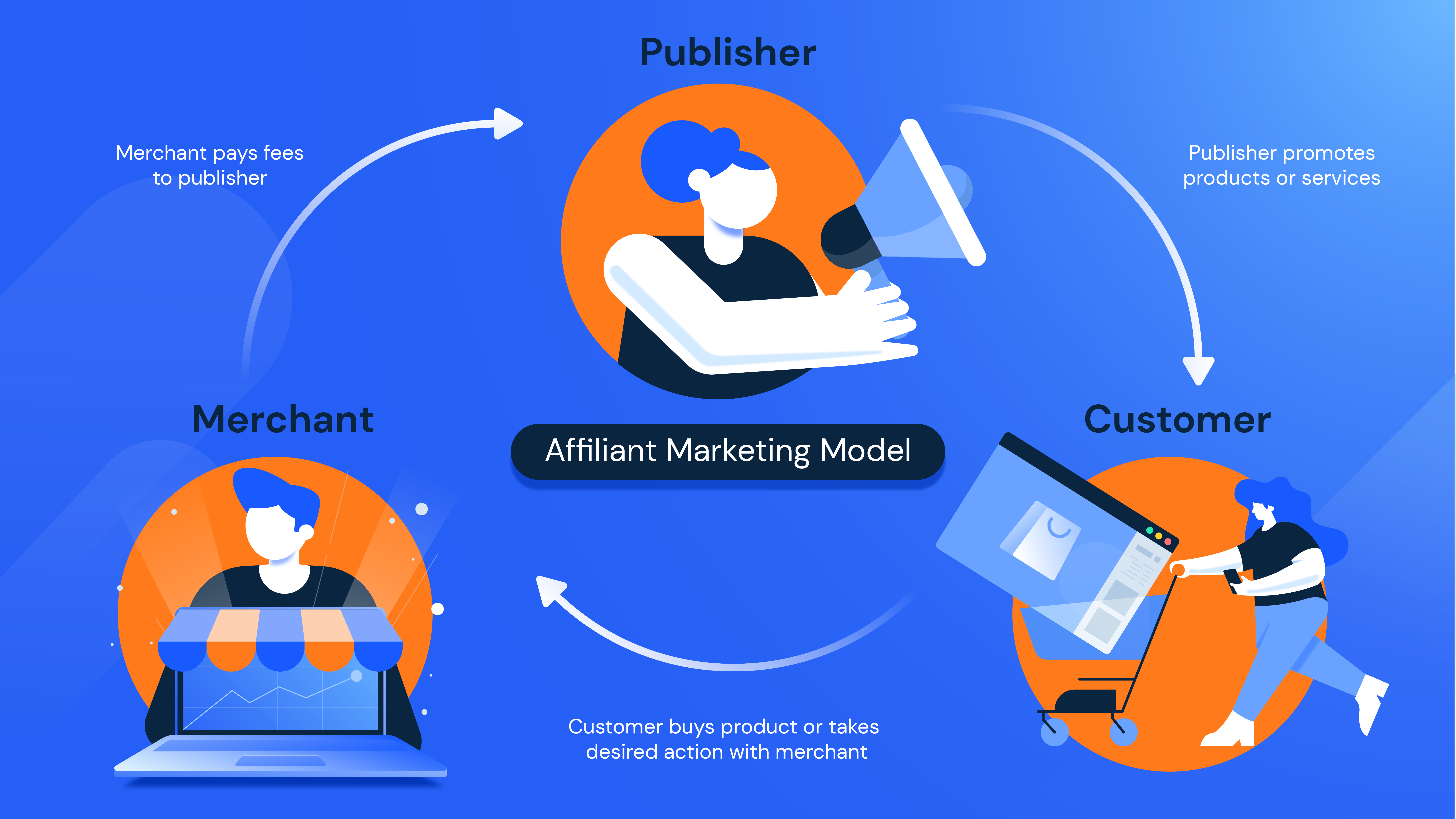 Similarweb affiliate marketing model diagram