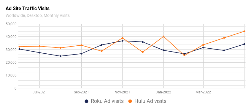 visits to Roku’s advertising site and Hulu’s advertising site