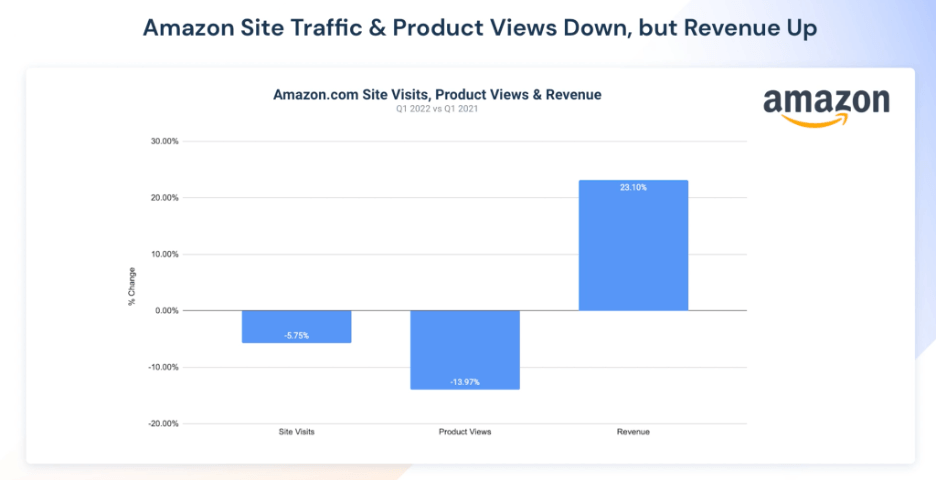 Amazon site traffic & product views down, but revenue up