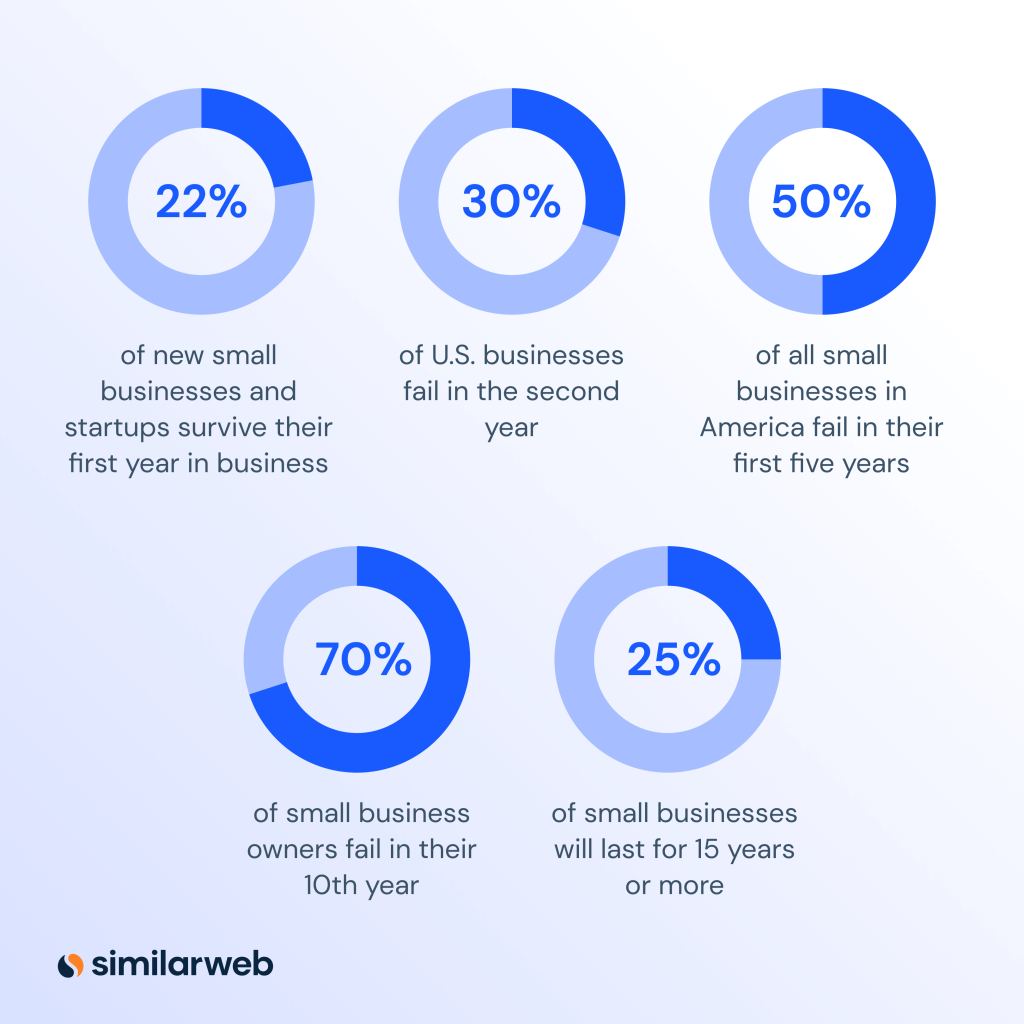 market research for small business stats