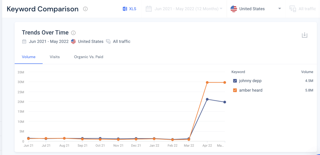 Screenshot of Similarweb keyword comparison for celebs