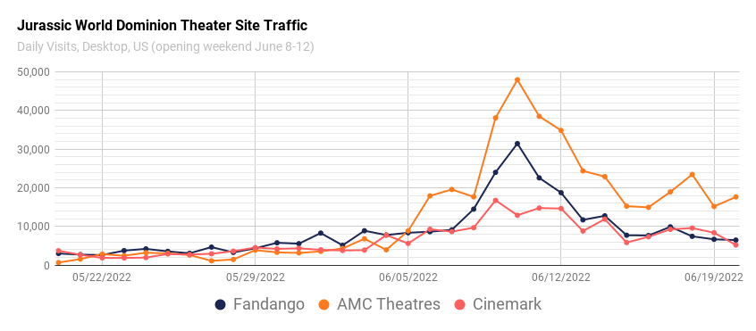 Jurassic World Dominion Theater site traffic