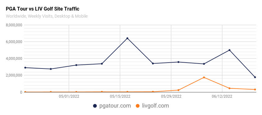 PGA Tour vs LIV Golf site Traffic