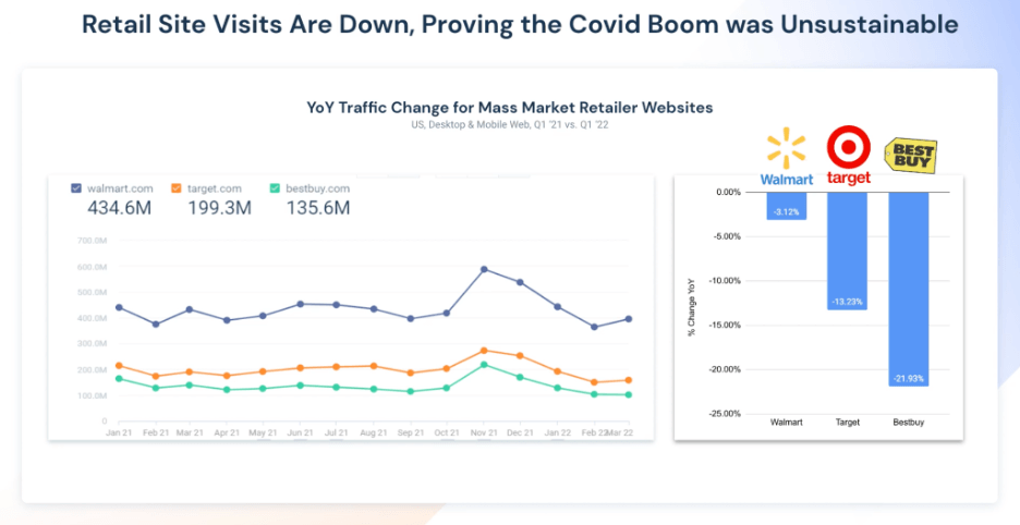 Retail site visits are down, proving the COVID boom was unsustainable