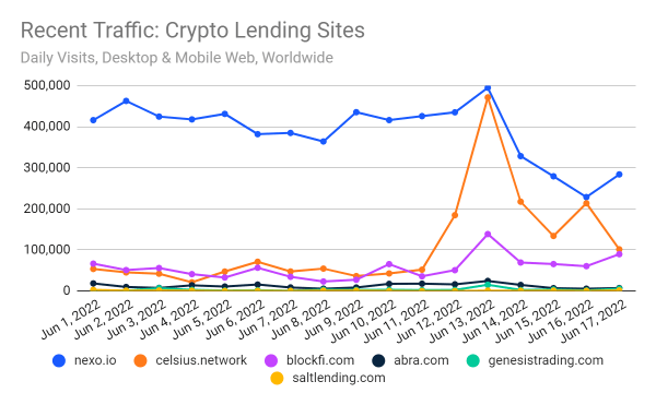 Chart: recent traffic, crypto lending