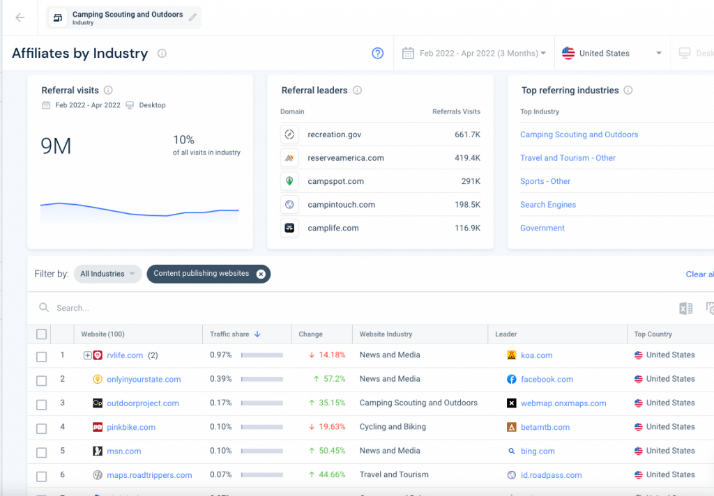 screenshot of industry affiliate leaders for camping