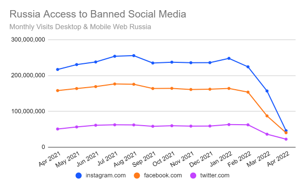 Russia access to banned social media