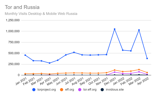 Russian access to Tor download sites