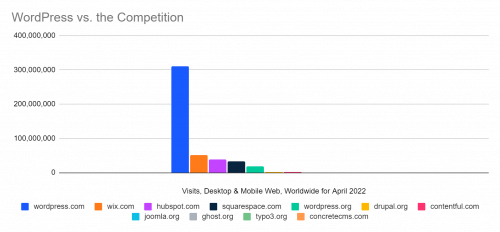 Ranking of WordPress and competing content management systems