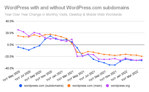 Chart: Traffic to WordPress domains