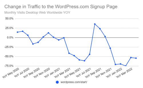 Traffic to WordPress.com signup page