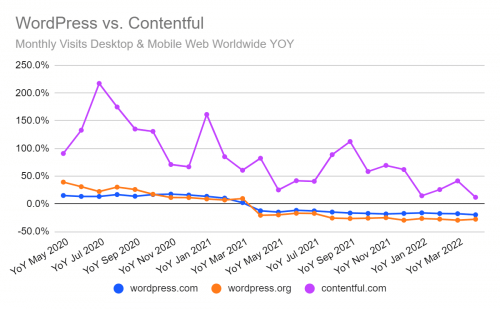 Chart: WordPress vs. Contentful