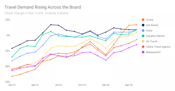 Travel demand rising across the board