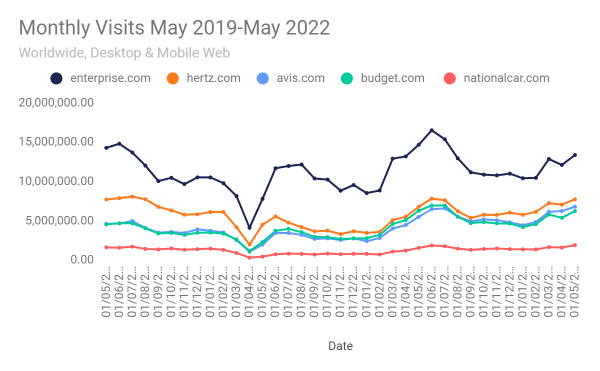 Monthly visits may 2019-May 2022 to car rental sites