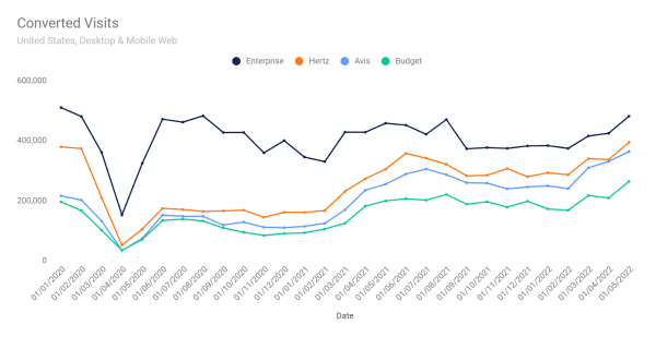 Converted visits of car rental sites