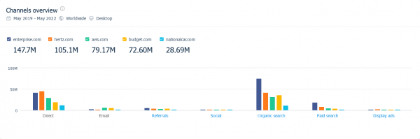 digital marketing distribution of leading car rental websites