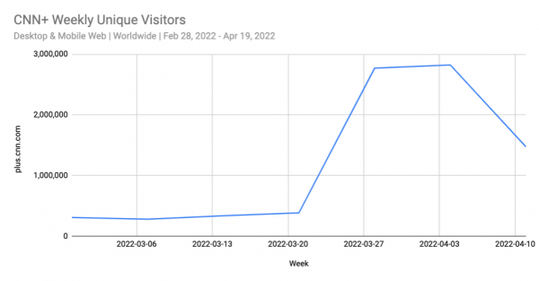 CNN+ weekly unique visitors