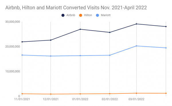 Airbnb, hilton and mariott converted visits nov.2021-april 2022