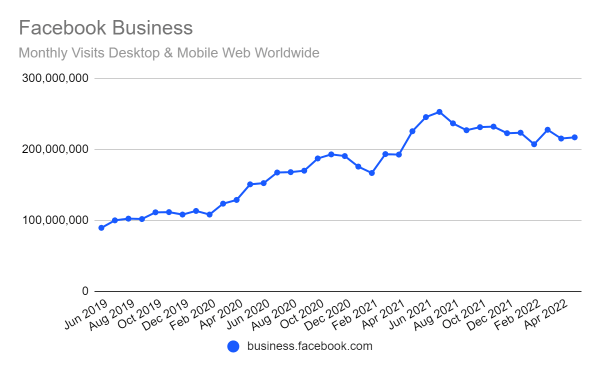 Chart: traffic to business.facebook.com