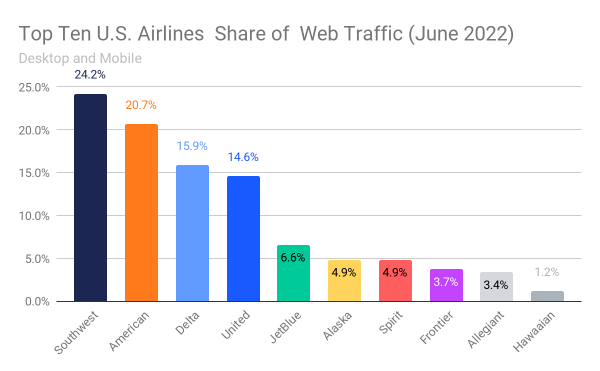 Top 10 U.S. Airline websites share of web traffic (June 2022)