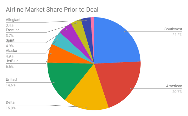 Airline market share prior to deal