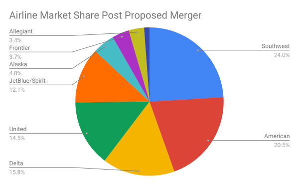 Airline market share post proposed merger