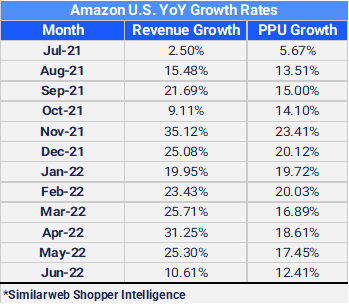 Chart: US Year over Year Growth