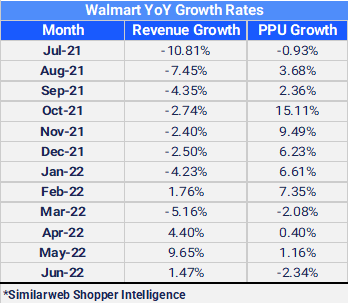 Chart: Walmart Year over Year