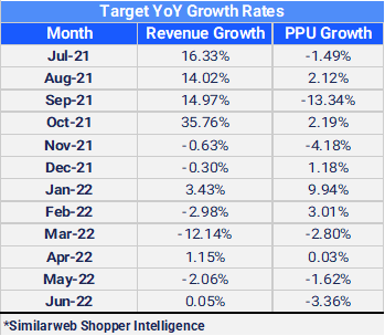 Chart: Target Year over Year