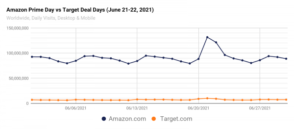 Chart: Amazon Prime vs Target Deal Days