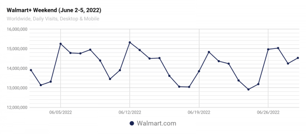 Chart: Walmart+ Weekend