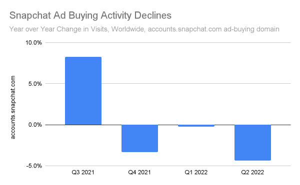 Chart: Snapchat Ad Buying Activity Declines