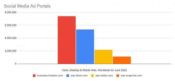 Chart: Ad Portal Comparison