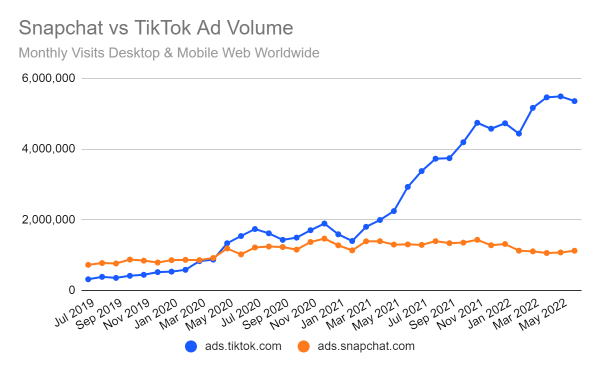 Chart: Snapchat vs TikTok