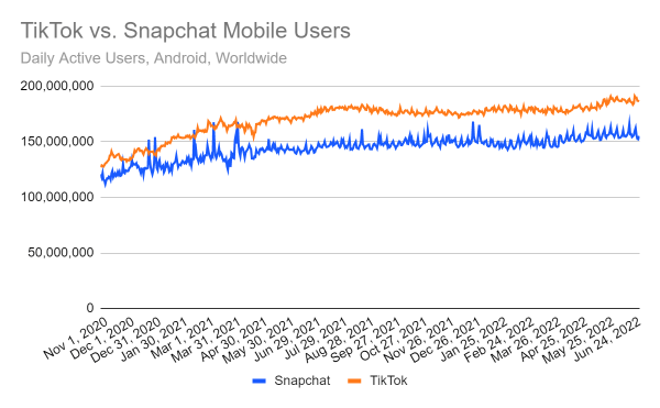 Chart: Snapchat vs. TikTok Mobile Engagement