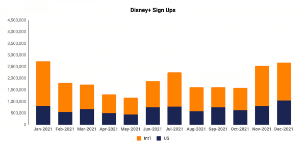 Disney+ Sign-ups