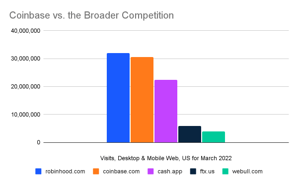 Traffic to Coinbase Hints at Earnings Challenges