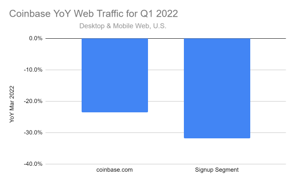 Traffic to Coinbase Hints at Earnings Challenges